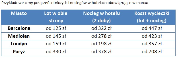 jak tanio spędzić weekend za granicą