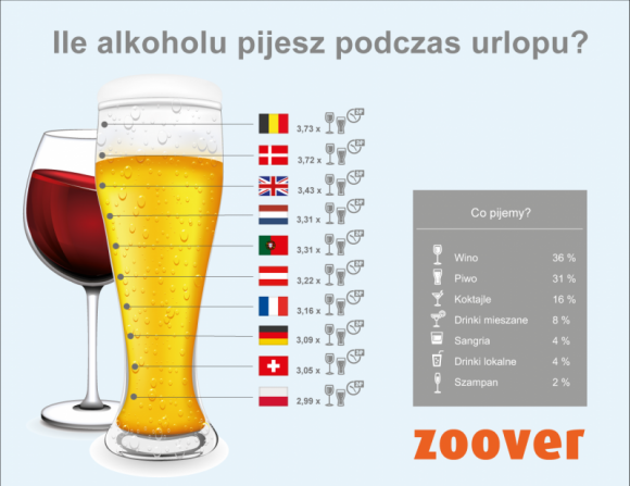 Belgowie na wakacjach piją najwięcej, które miejsce dla Polaków? Podróże, LIFESTYLE - Polacy na wakacjach piją średnio tylko 3 szklanki alkoholu dziennie, ale stanowią największą grupę pijących bardzo dużo. Na wakacjach alkoholu najbardziej nadużywają Belgowie - tak wynika z ogólnoeuropejskiej ankiety przeprowadzonej na 4000 turystów przez portal Zoover.