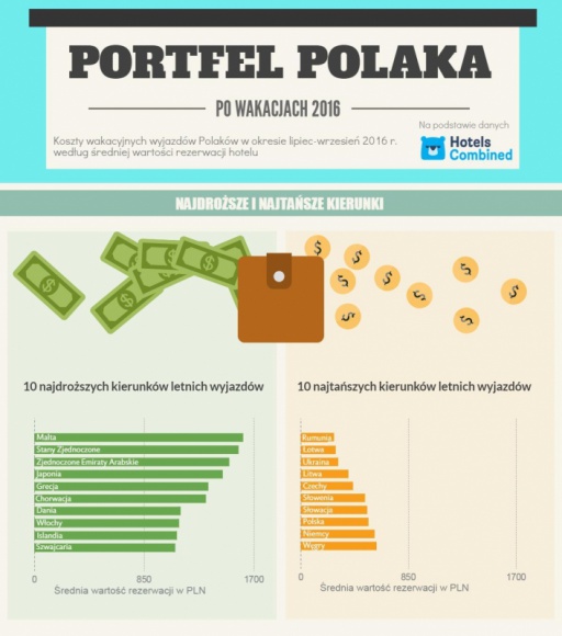 Portfel Polaka po wakacjach 2016: Najdroższe i najtańsze kierunki Podróże, LIFESTYLE - Metawyszukiwarka hoteli HotelsCombined.pl przygotowała zestawienie najdroższych i najtańszych kierunków tegorocznych letnich wyjazdów Polaków. Ranking powstał na podstawie średnich wartości rezerwacji dokonanych przez użytkowników z Polski w okresie lipiec-wrzesień 2016 roku.