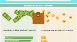 Portfel Polaka po wakacjach 2016: Najdroższe i najtańsze kierunki