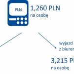 Około 8 mld złotych wydali Polacy na wyjazdy świąteczne w ciągu ostatnich 2 lat.