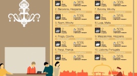Zagraniczne podróże nawet do 68% taniej Podróże, LIFESTYLE - Wyszukiwarka turystyczna KAYAK.pl odkrywa, jak w nowym roku zaoszczędzić na rezerwacjach lotów i hoteli
