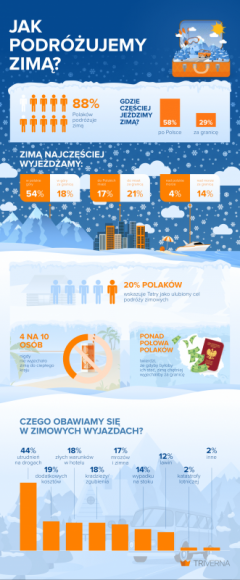W góry, ale nie na narty. Gdzie Polacy wyjeżdżają zimą? [NOWY RAPORT] Podróże, LIFESTYLE - Sezon zimowy w pełni, a Polacy ani myślą siedzieć w domu. 88% do końca lutego planuje przynajmniej jeden wyjazd. Zimą zwykle zostajemy w kraju – za granicę wybiera się tylko co trzecia osoba.