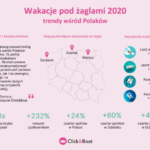 Nowe trendy wakacyjnych podróży Polaków