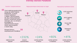 Nowe trendy wakacyjnych podróży Polaków Podróże, LIFESTYLE - Poszukując odpoczynku z dala od tłumów i kurortów, coraz częściej wybieramy urlop pod żaglami.